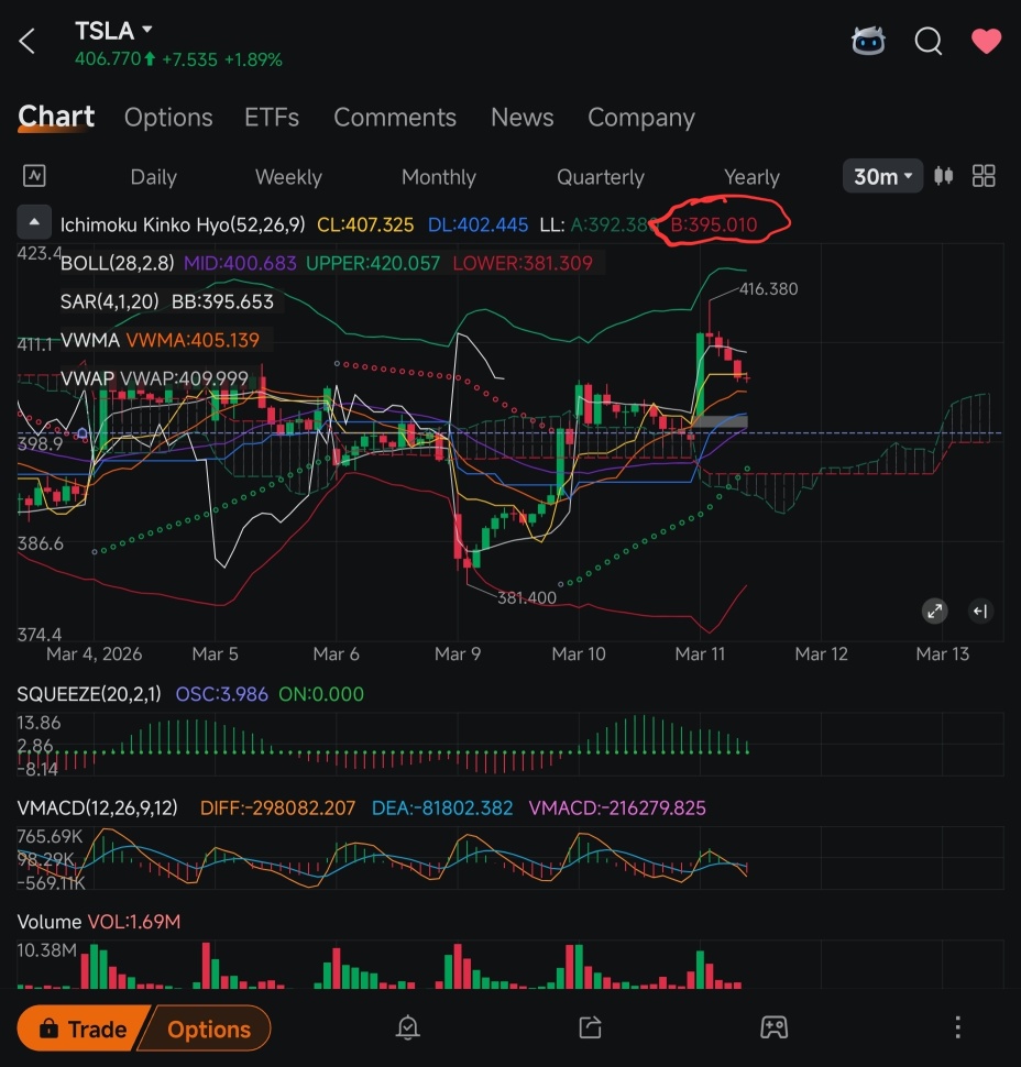 New day low can drop it to $395