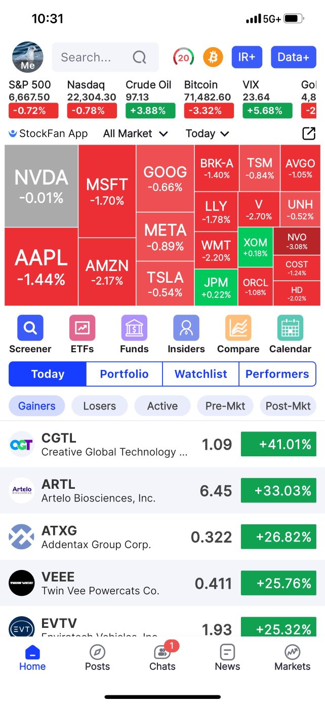 Wednesday small cap gainers🔥