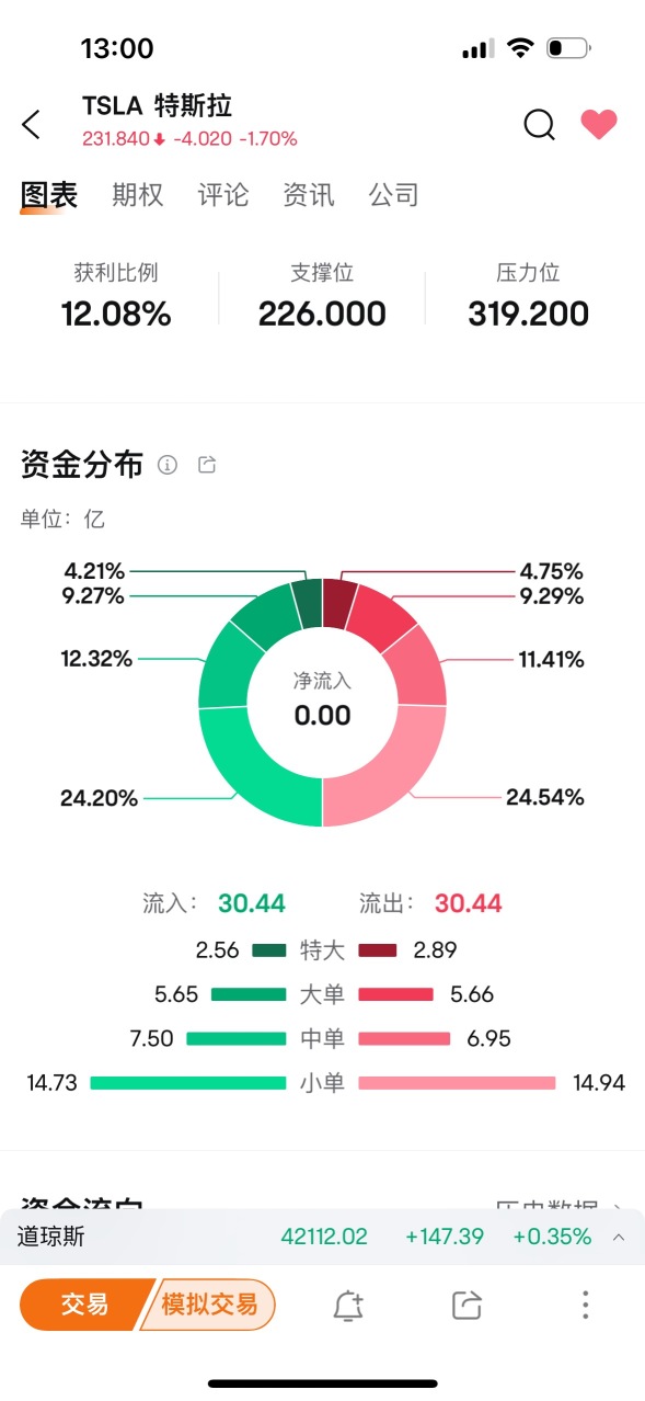 有趣的局勢，特斯拉的走勢讓你很迷