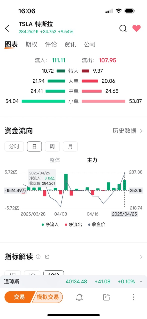 全是主力，基本沒散戶，特斯拉的尾盤得怎麼走？還會爆漲一次？