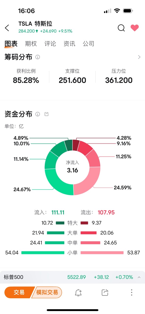 全是主力，基本沒散戶，特斯拉的尾盤得怎麼走？還會爆漲一次？