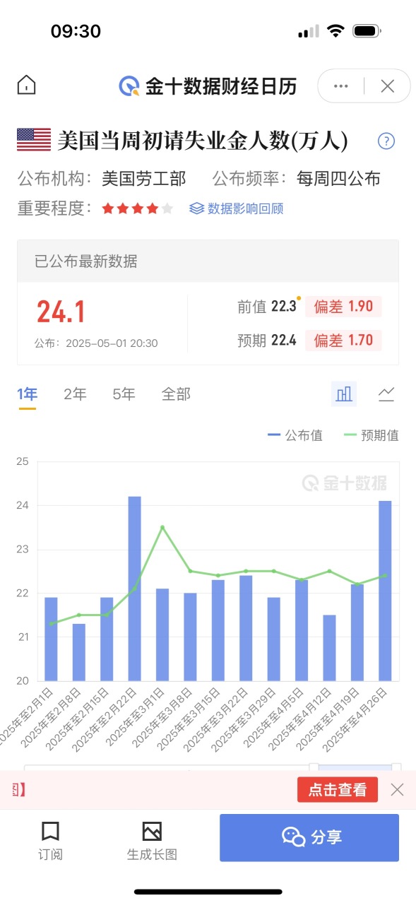 今天第一個數據發佈了，利多金銀，利空美股