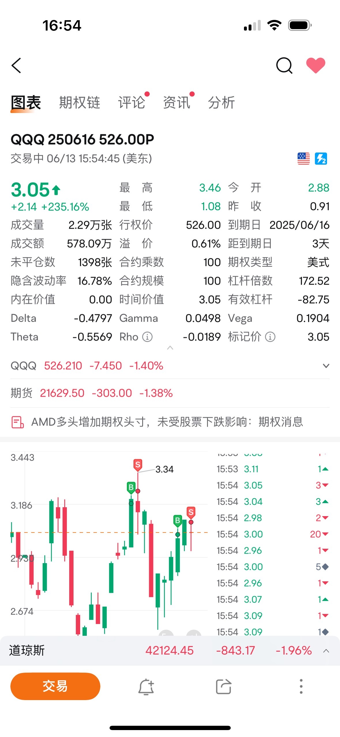 最后一笔，QQQ确实吃的容易- moomoo 社区