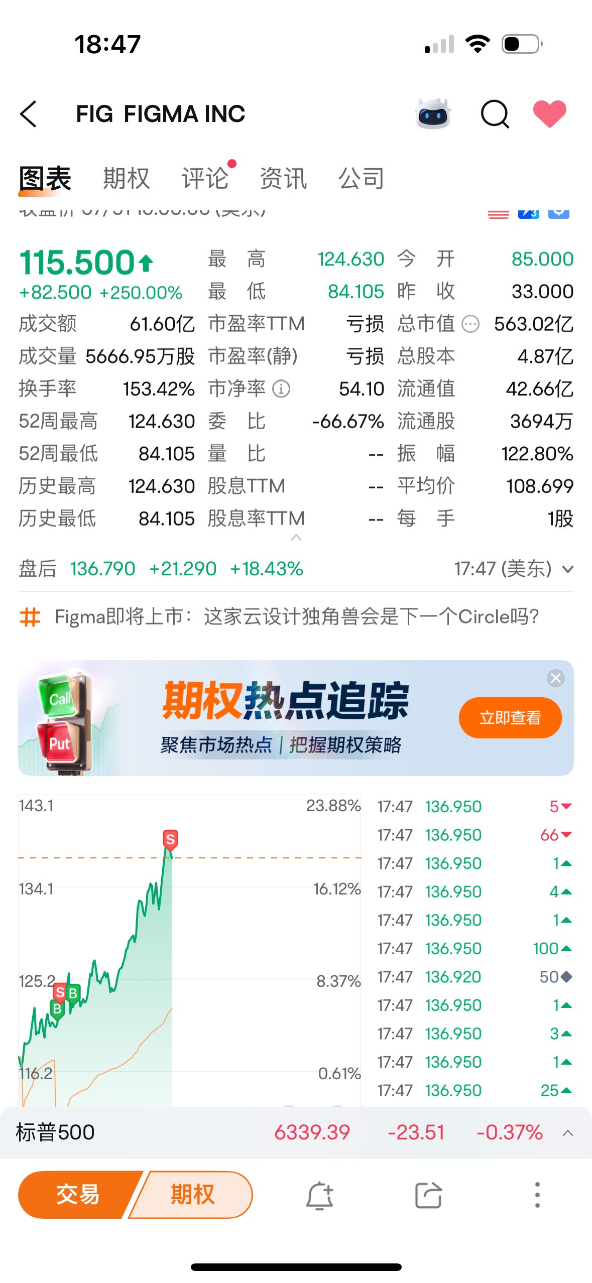Not bad, let's lock in the 15% profit.