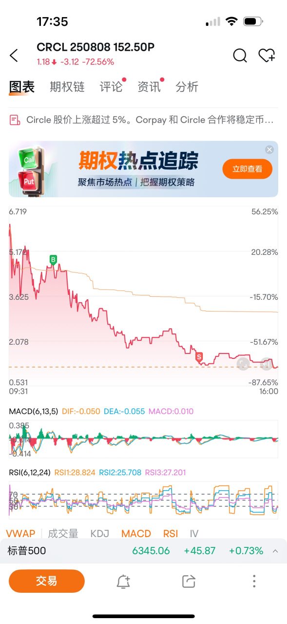Hit hard again, still failed to manage stop-loss effectively.