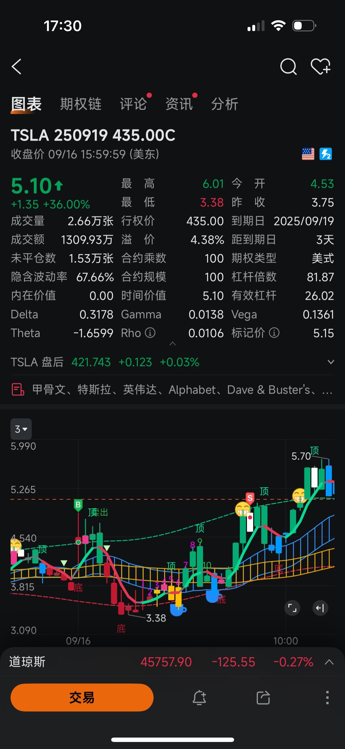 整体盈利，明天美联储会议谨慎对待，目前空仓- moomoo 社区