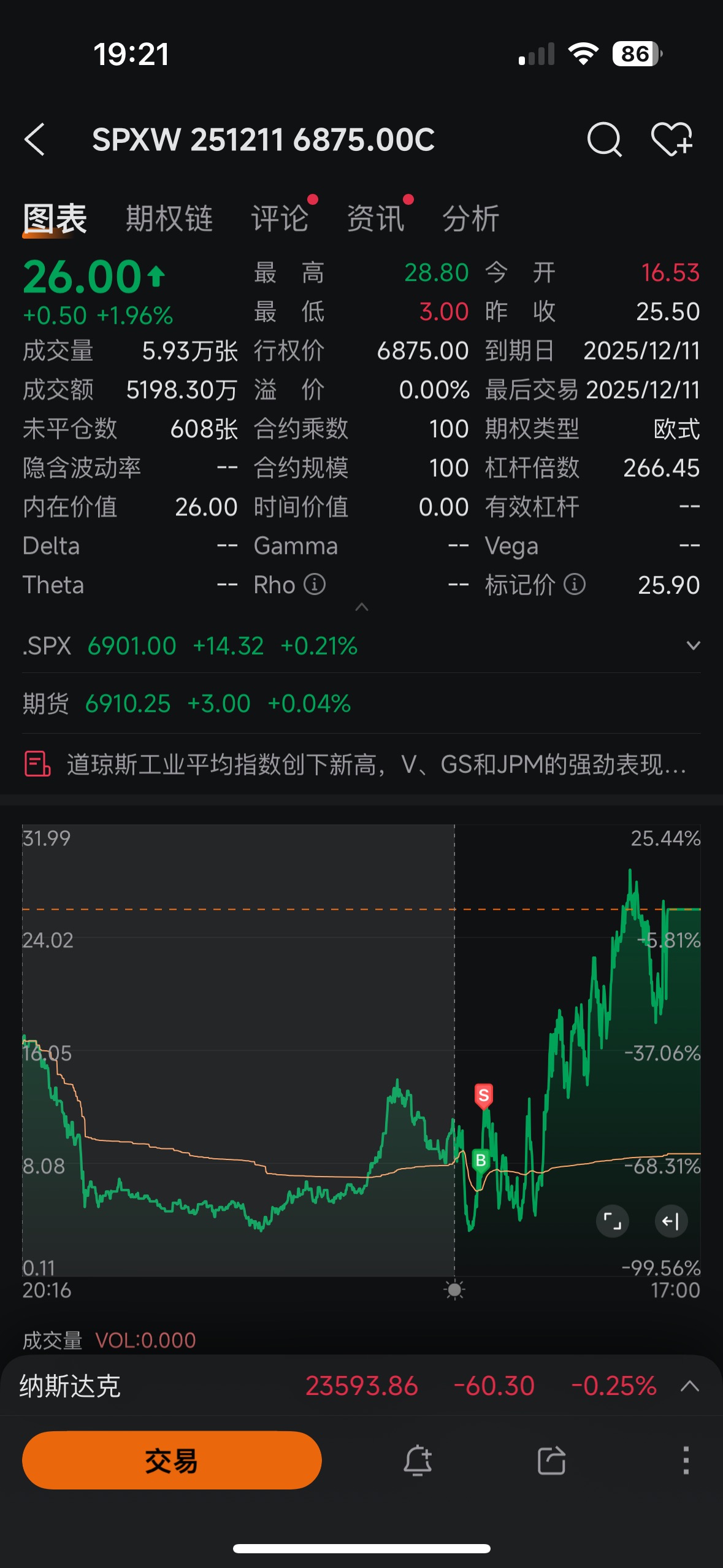 挑战小资金翻倍，第29天