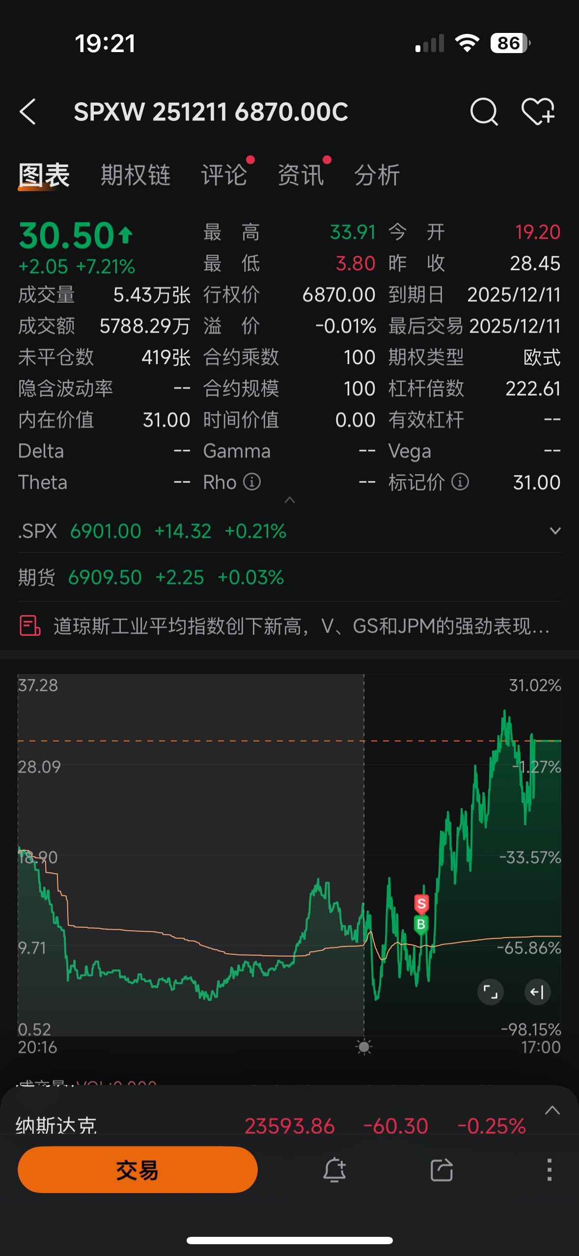 挑战小资金翻倍，第29天
