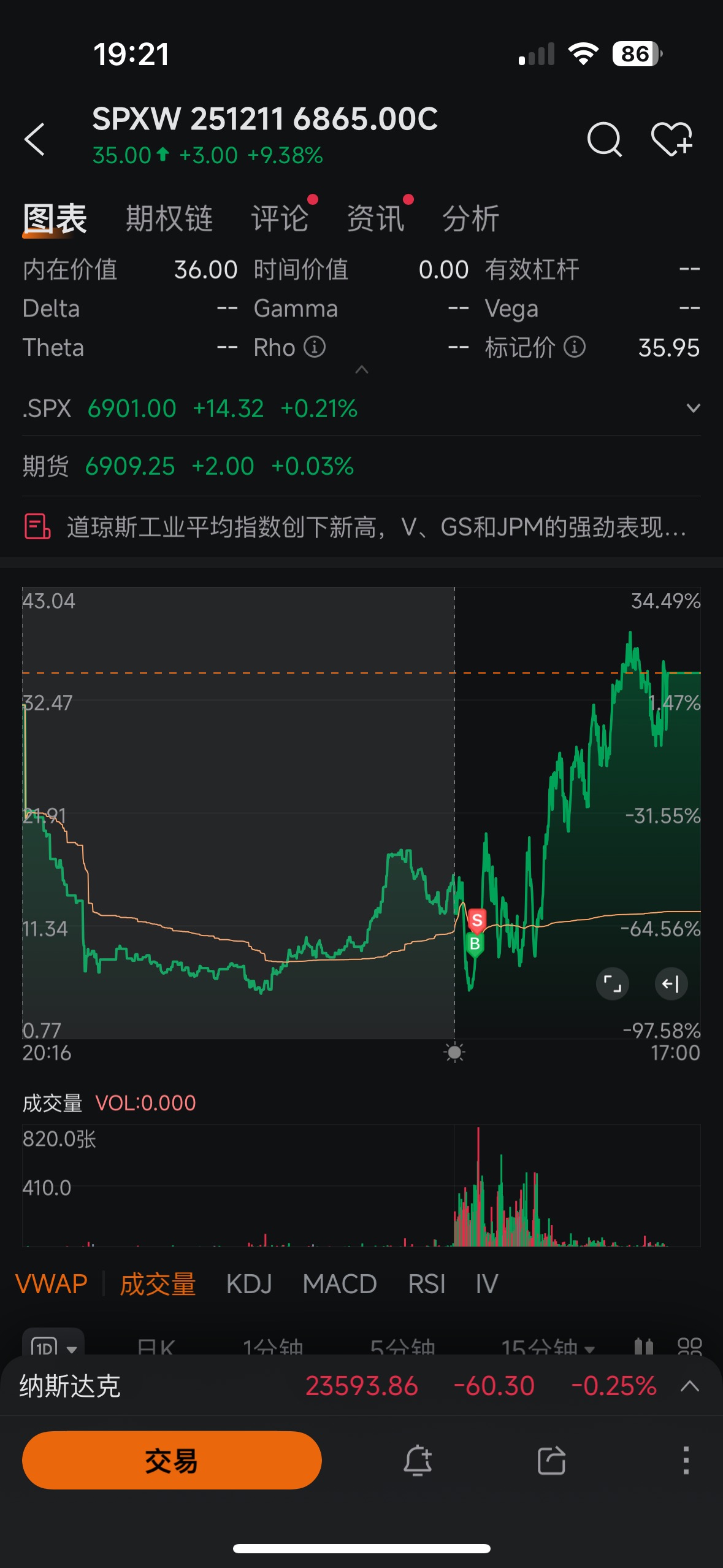 挑战小资金翻倍，第29天
