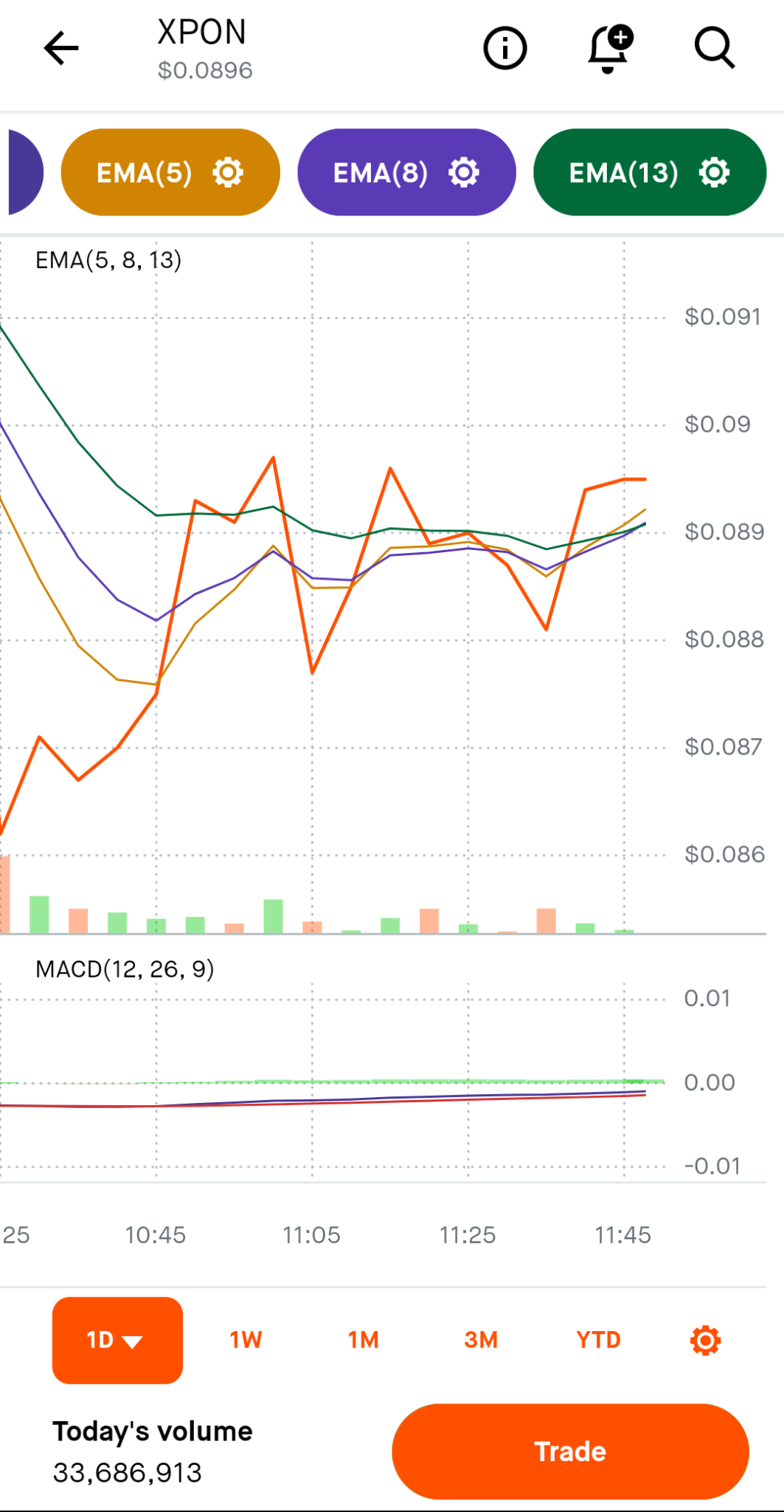 $Expion360 (XPON.US)$ 有人观察斐波那契以进行摇摆交易或剥头皮吗？