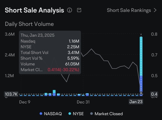 well No wonder the price is this low, look at this Short seller info