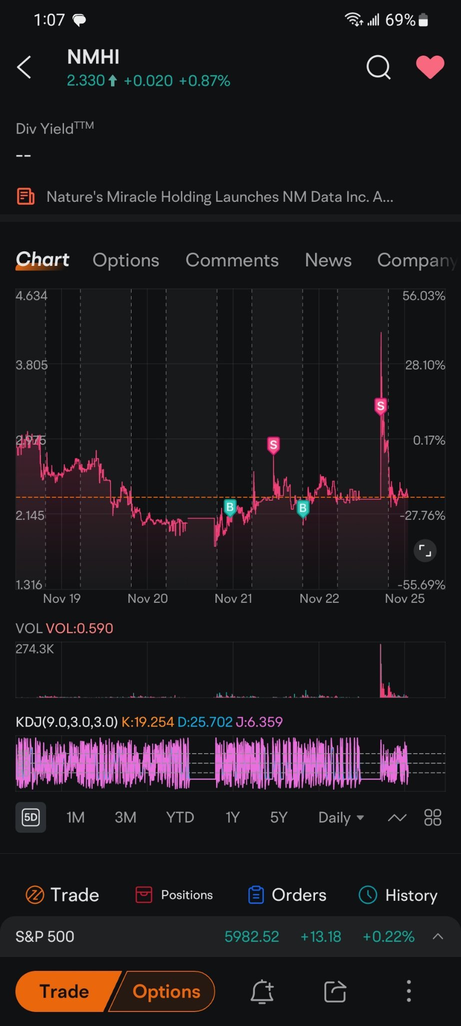 $ネイチャーズ・ミラクル・ホールディングス (NMHI.US)$ 三度目の乗車ですか 🤔