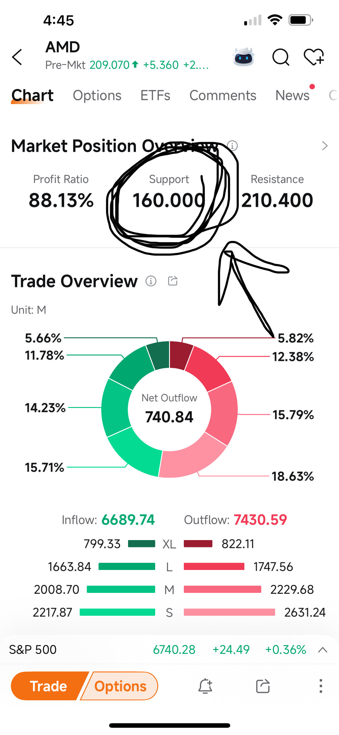 $美國超微公司 (AMD.US)$ 補缺口至175/180