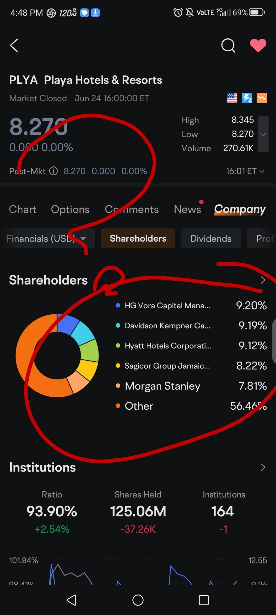 $Playa Hotels & Resorts (PLYA.US)$ 我是中立的，除了鲨鱼不休假之外，它们还会在你下面游泳。