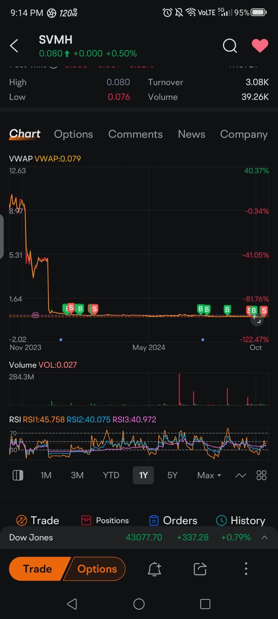 $SRIVARU Holding (SVMH.US)$ 見た目は良くありません。