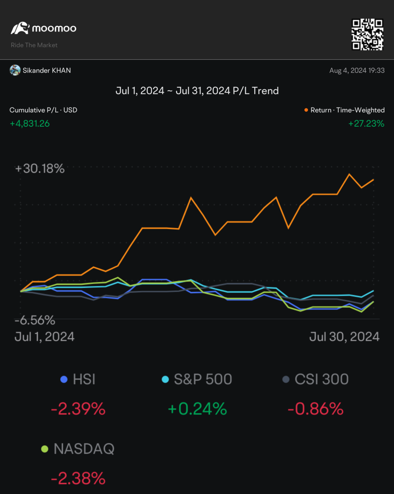 In July 2024, I re-adjusted my portfolio to meet the challenges and to ensure sustainable return by adding hidden gems in mid - and small caps!