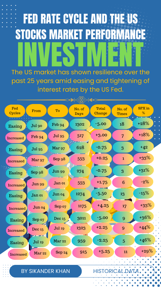 25 years of historical perspective of the US Federal Reserve's 'easing and tightening' of interest rates.