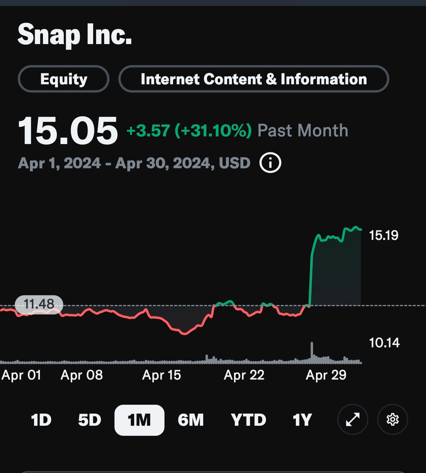$Snap Inc (SNAP.US)$ 是时候让股市下跌了。在五月出售是真实的，特别是在这个选举年。购买看跌期权来保护自己的投资，在抛售已赚钱的股票和空头卖出那些超买、估值过高、没有盈利、不断稀释股东权益的公司中，优选那些没有表决权的公司。  卖出SNAP股票，在15美元左右看跌，购买15美元或14美元的看跌期权来保护自己的投资。日期由您自己选择。目标下调至9.50美元。