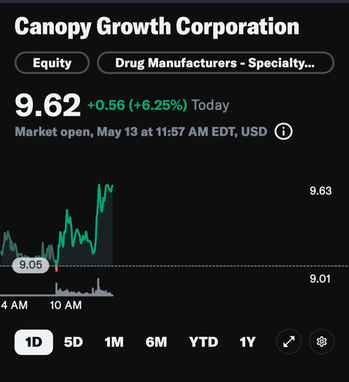 CGC will rise 1200%