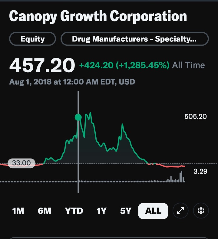 CGC将上涨1200％