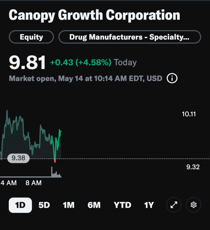 CGC is getting ready to skyrocket 150% in days!