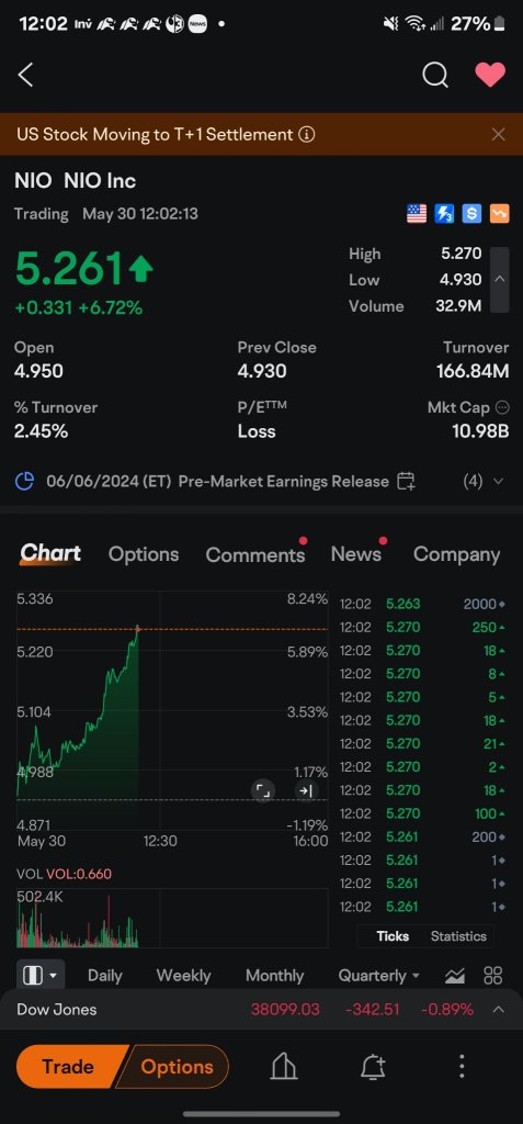 NIO 正在突破，購買期權便宜！