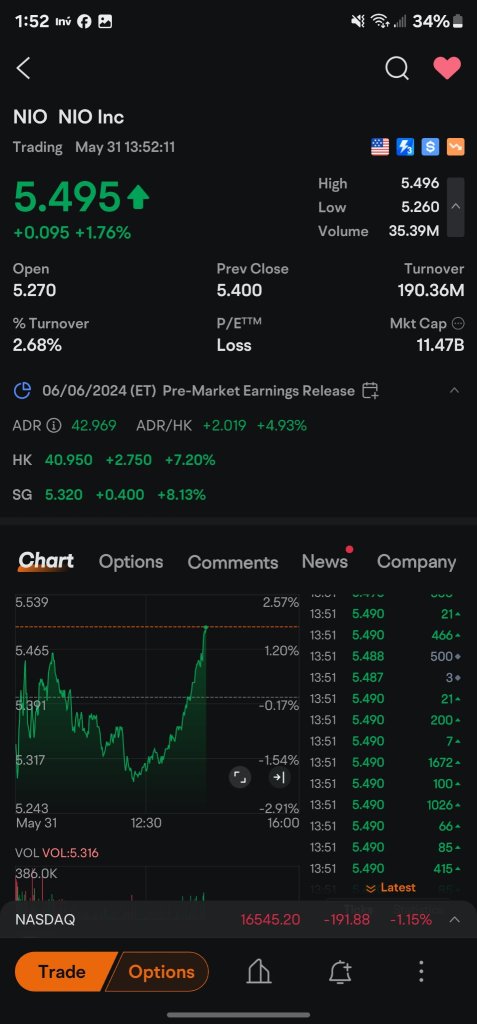 NIO has 200 million short shares and 200 million naked short shares to buy back! Get ready for a squeeze to $15 next week.