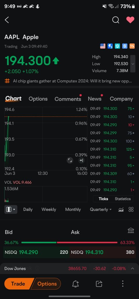 Buy Apple (AAPL) stock is rising, and call options are cheap!