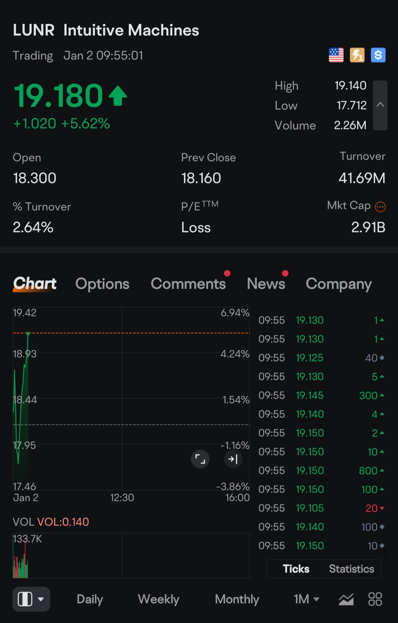 LUNR will rise 1000% to $180