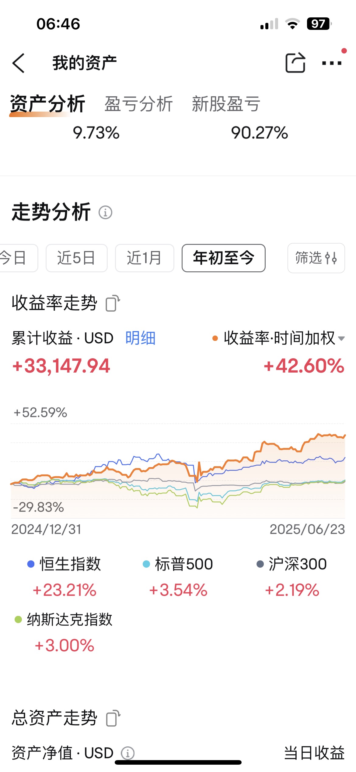 我並不喜歡長揸股票，波動中進行交易，是我喜歡的操作方式，看好今年美股的走勢。