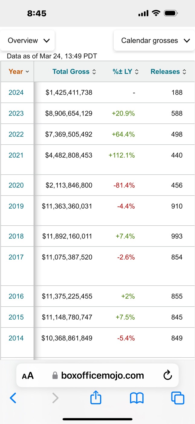 Yearly movie ticket sales since 2000 (about 10b yearly)