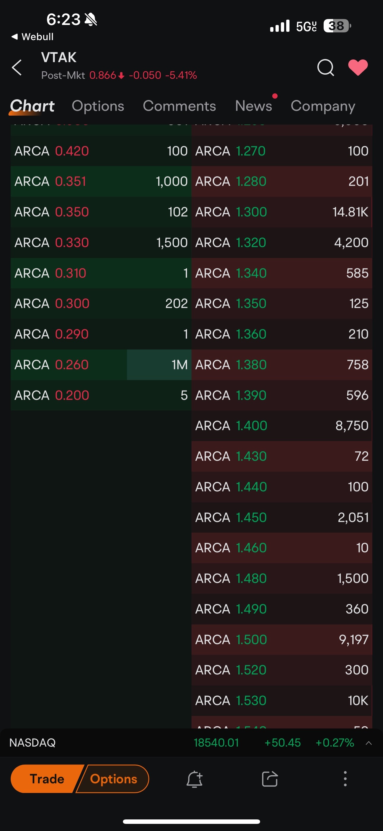 $Catheter Precision (VTAK.US)$ See the short? Cover at .25, come on .