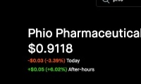 $PHIO massive social media pump and dump detected organize suspected- my opinion only not advice not recommendations - lots of bag holders waiting for new buyers to buy so they can exit. alert insider