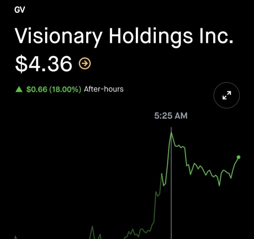 $GV 我今天發出的預警起始價格是2.20，今天漲幅爆炸到了4.36，現在的時間是2025年3月5日6:21 PM。我向Rako、私人Discord的訂閱用戶數、手機用戶發出了早期預警，速度快且迅速。