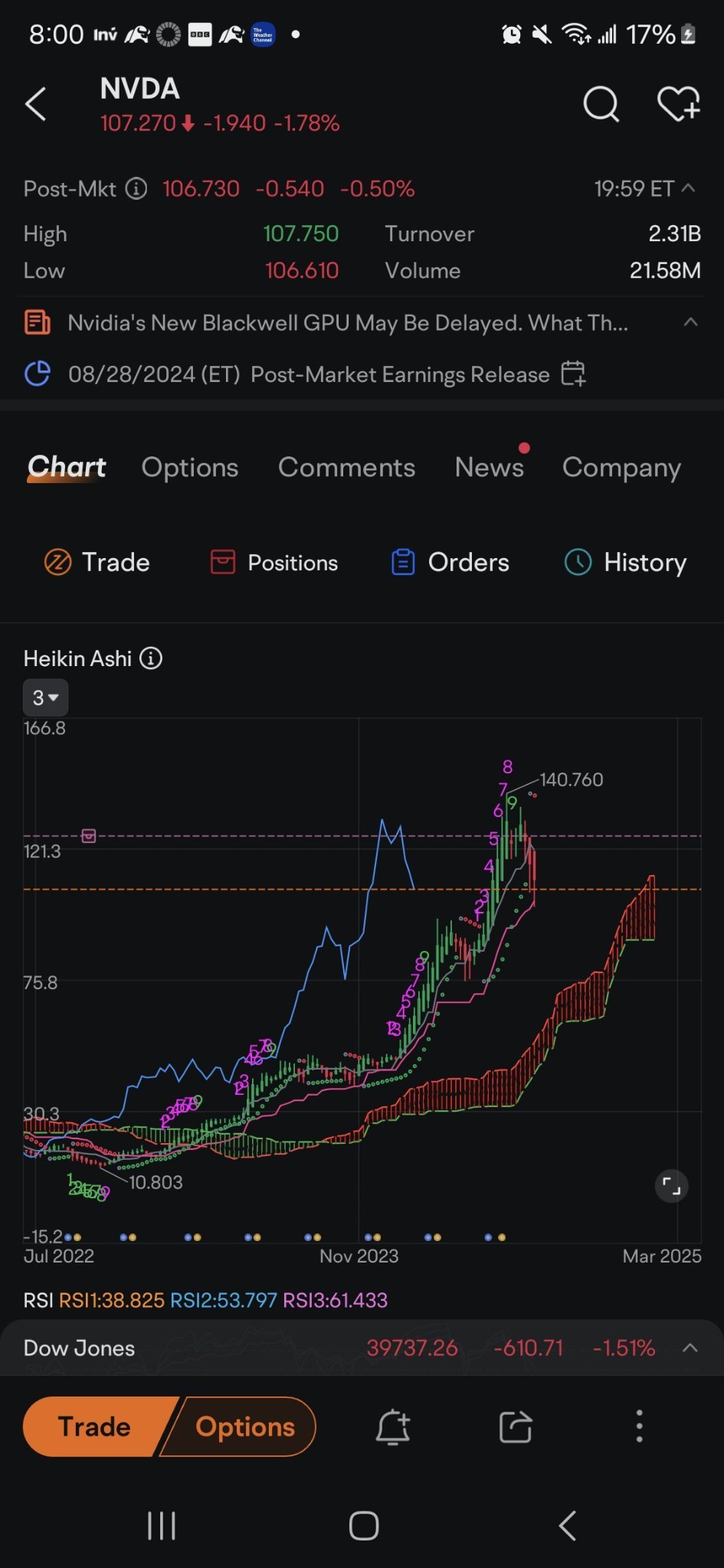 $エヌビディア (NVDA.US)$ 買い場です。エヌビディアは2030年までに時価総額10兆ドルに到達するかそれ以前に到達するでしょう。今から9月まで市場が上昇しないと思わないでください。利下げが株式にとって悪いとしても、最後の瞬間まで上昇するでしょう。