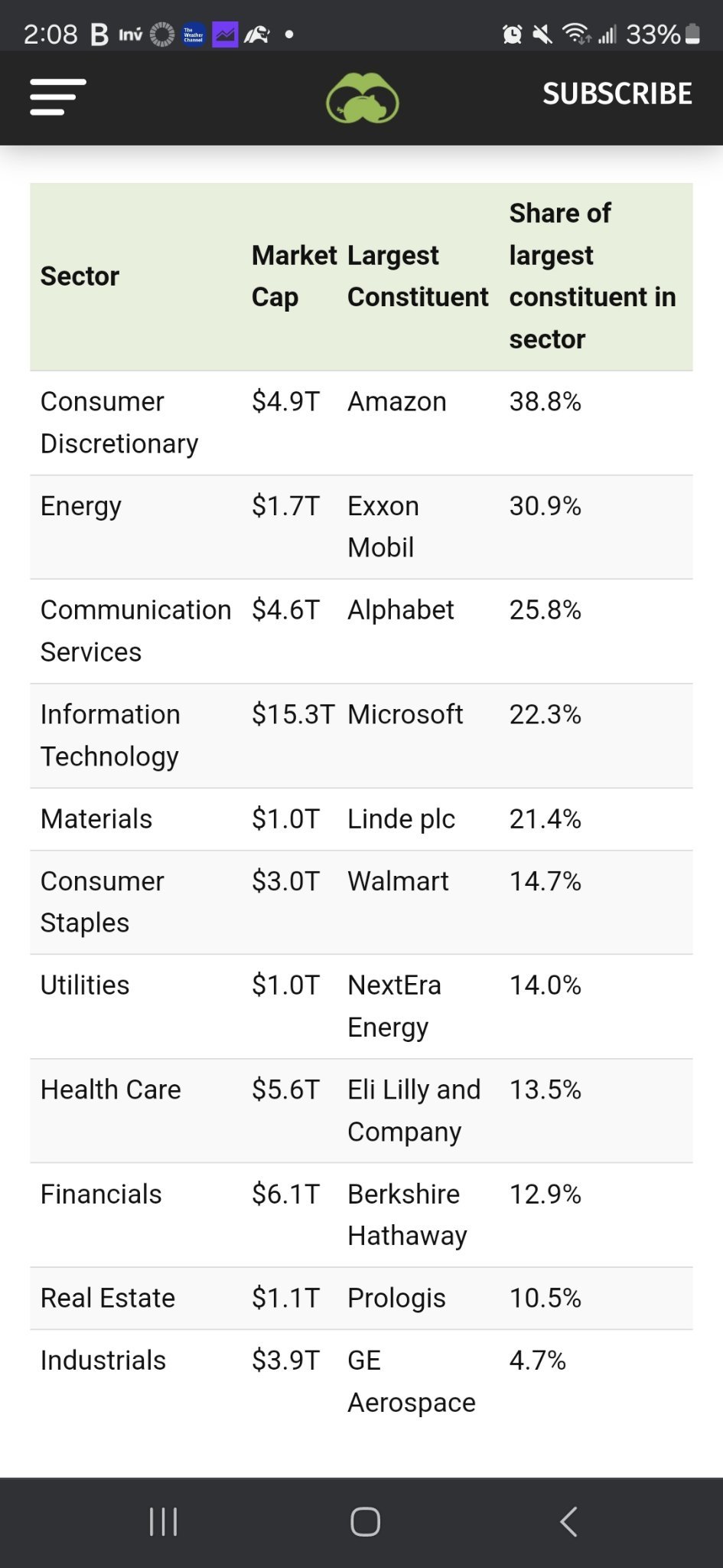 $SPDR 標普500指數ETF (SPY.US)$ 各行業最大的公司