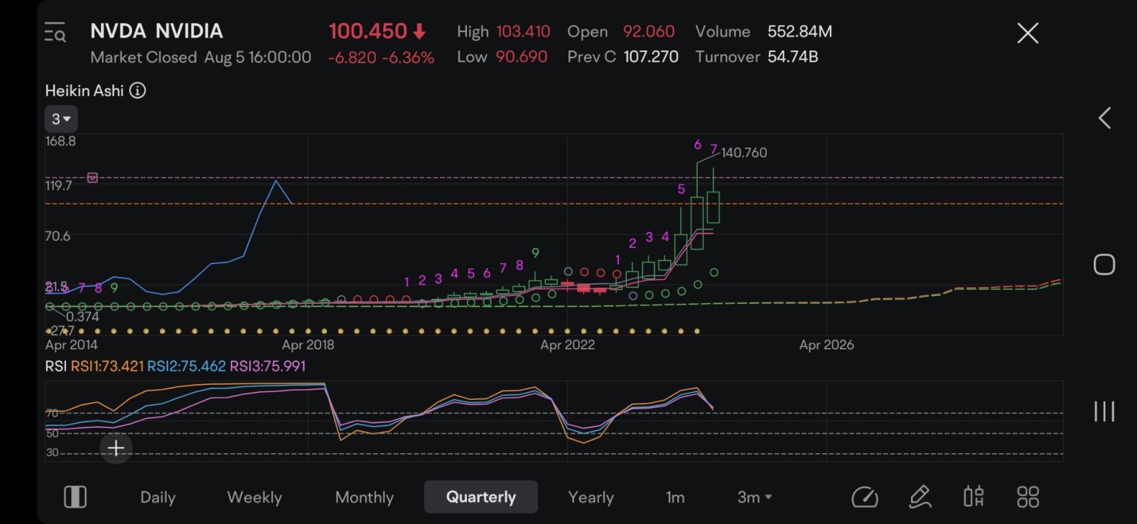 $NVDA.US$ $QQQ.US$ $SPY.US$ 這些圖表總是通過回顧任何股票的歷史。半推動了派對特別是 nvidia。這裡有直接的策略發揮。當 nvidia 將表現優於市場時，為什麼要選擇指數基金。