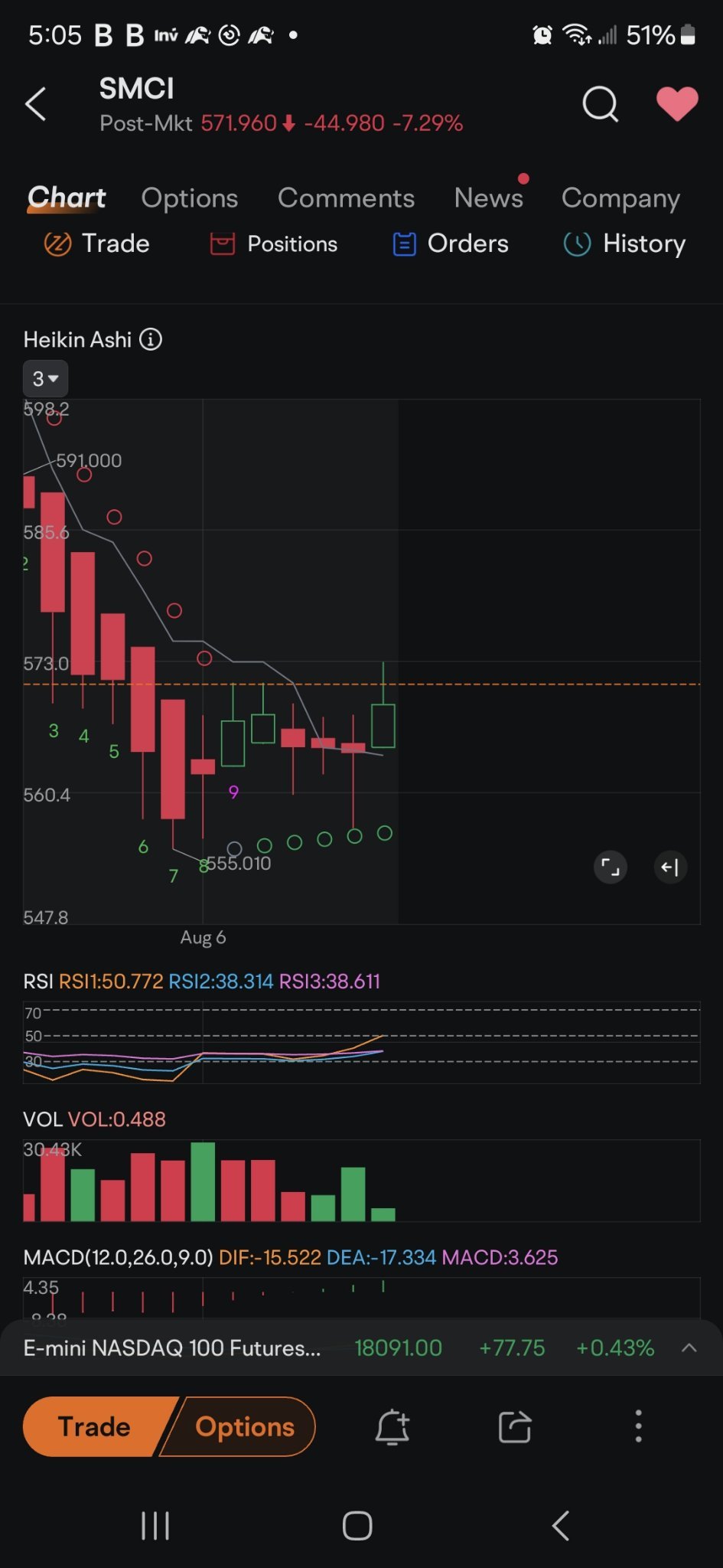 $SMCI.US$ 2番目から最後の赤いハンギングウィックが緑のバブルに押し付けられていましたが、失敗し、緑色のものが次に表示されたのは良かったです。もし突き破っていたら、さらに下がっていたでしょう。少し先を見ると、反転上昇が見られますが、1時間未満待つ必要があります。