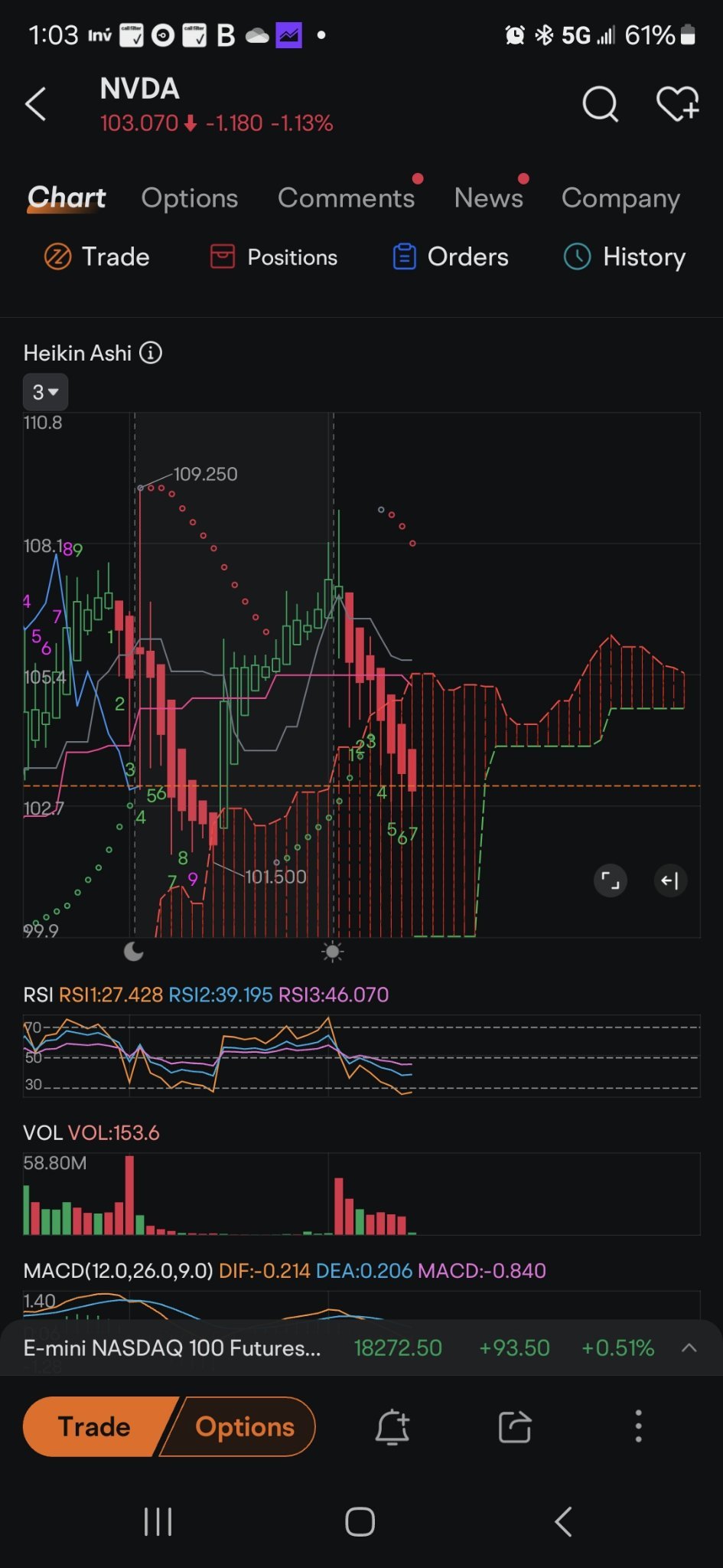 $英伟达 (NVDA.US)$ 几乎到底部了。你应该在这里和9之间购买。