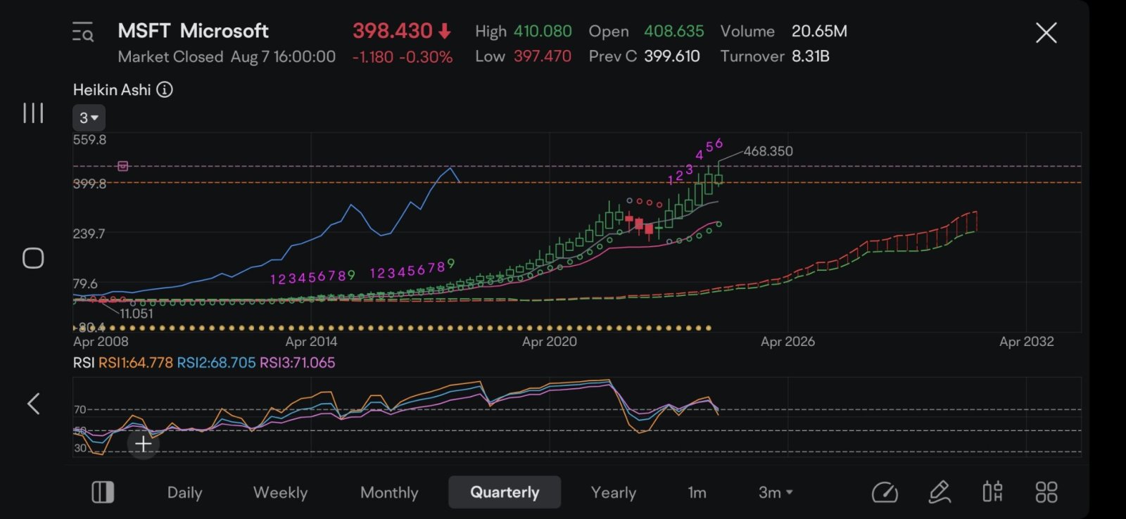 $Microsoft (MSFT.US)$ 9s aren't complete on the monthly. they always follow though