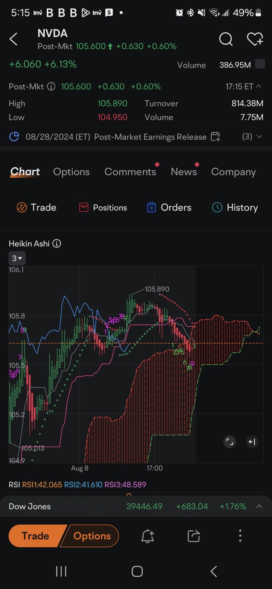 $英伟达 (NVDA.US)$ 应该保持在这里然后进一步上涨。只要看涨我就认为还不错。这些情况会不可预测地下跌，但我只想看到今天的表现良好。我希望看到这种下跌足以跳过九月的熊期