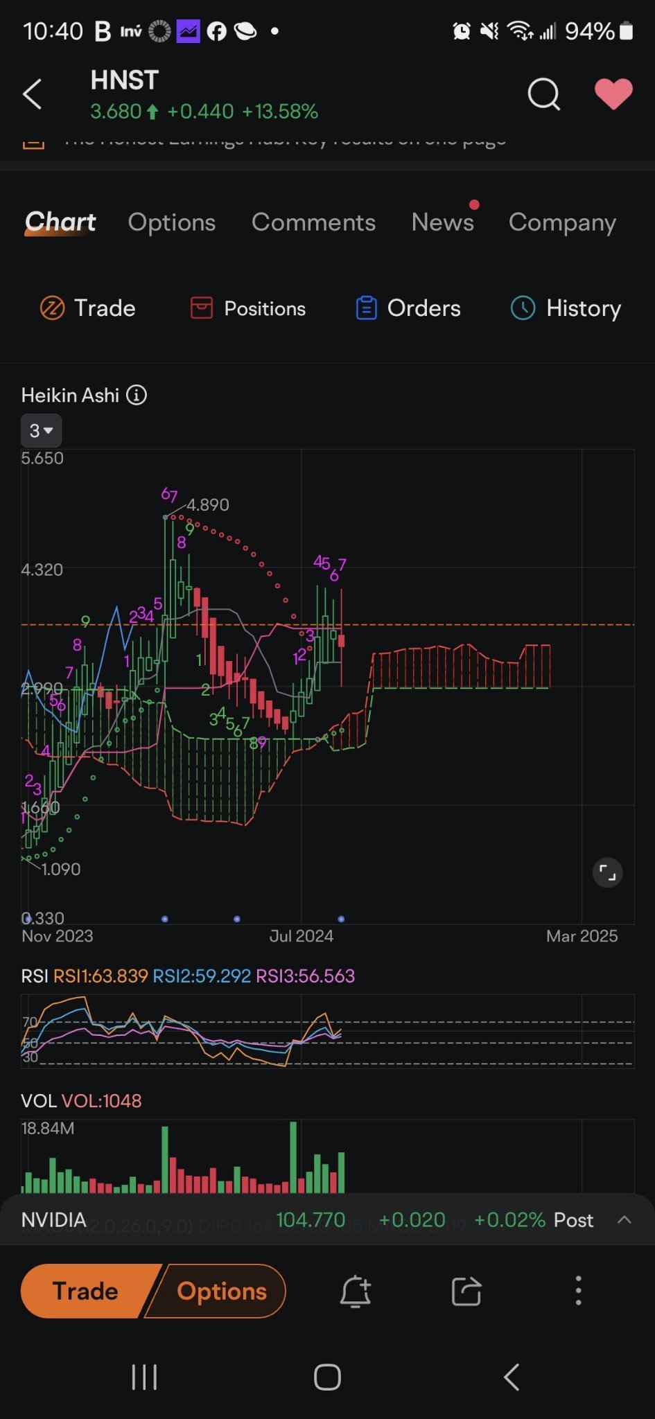 $The Honest (HNST.US)$ watch for dips. Basically only buy if it's down far during the day