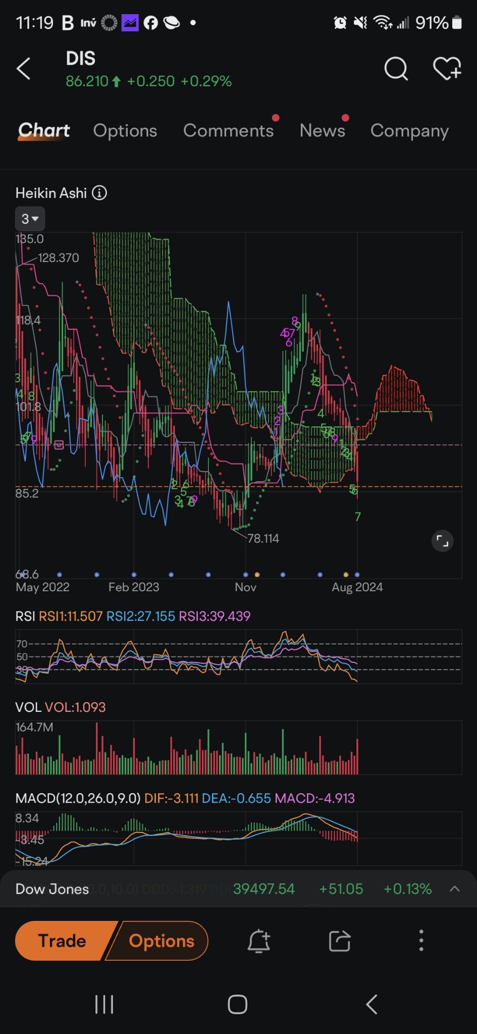 $迪士尼 (DIS.US)$ 开多吊红蜡烛的地方是你想买入的地方。有时候6是最低点，有时候9后面还有几个附加的。不管怎样，迪士尼很难找到底部，但通常会有一个不错的运行。上次我持有迪士尼，每次间谍跌时它都是非常绿色的，人们都在流血，说市场每天都在崩溃，我说哎哟哎哟，不，如果迪士尼上涨，市场依然是好的。虽然去年直到11月份...