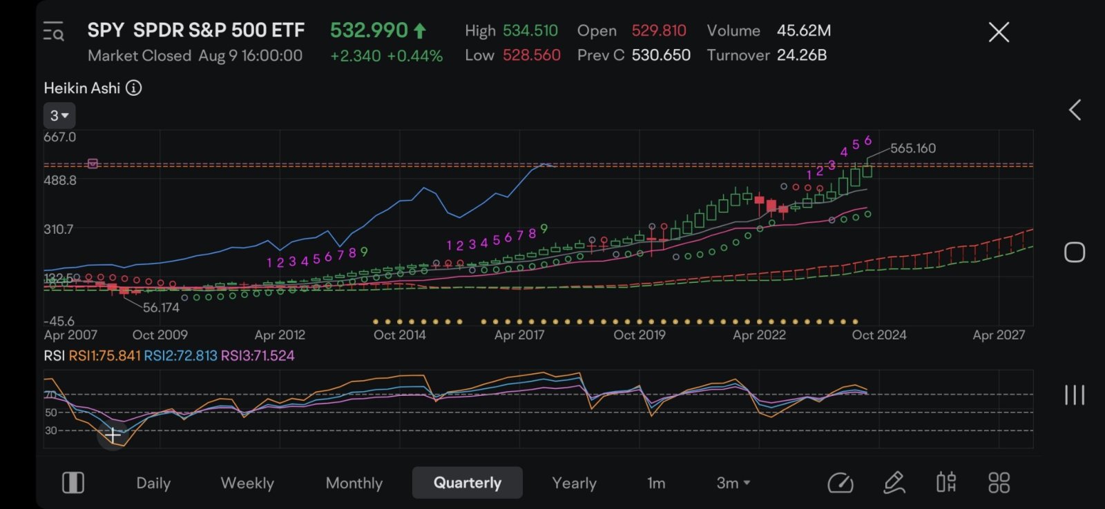 $SPDR S&P 500 ETF (SPY.US)$ see the constant uptrend. shows the market always goes up over time.  green dots underneath and 9s not complete. can't predict what ...