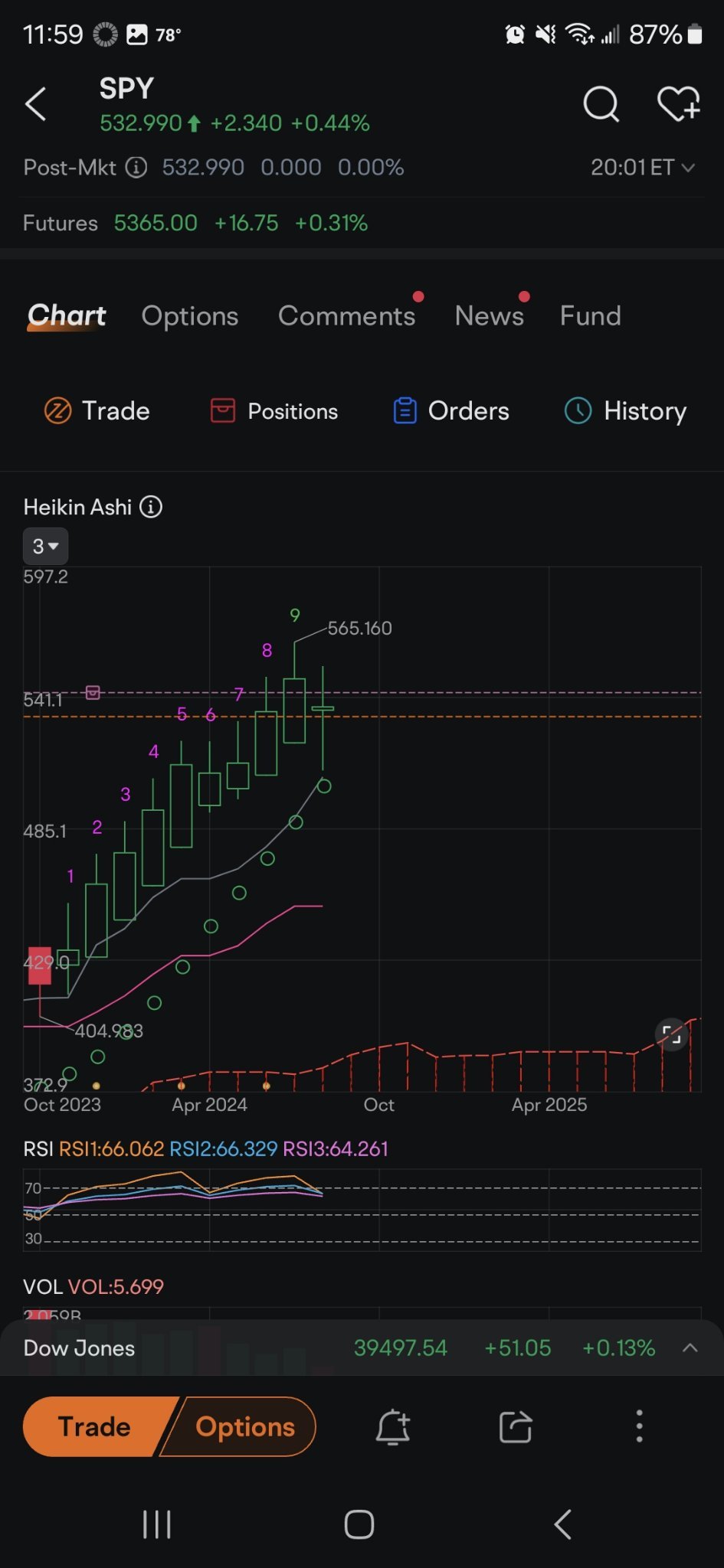 $SPDR 标普500指数ETF (SPY.US)$ 月度走势图长蜡烛需要填充更多这个滴落点是第二张日线图中的红色区域。510的底部，现在还没有人需要填充，这使它与背后的9号相似。我们不想看到的是，这根绿色蜡烛未能填充并变成红色，然后另一根红色的蜡烛切断了绿色圆点的排列，因为随后出现了看跌的衰退，红Sars点线从那里开...