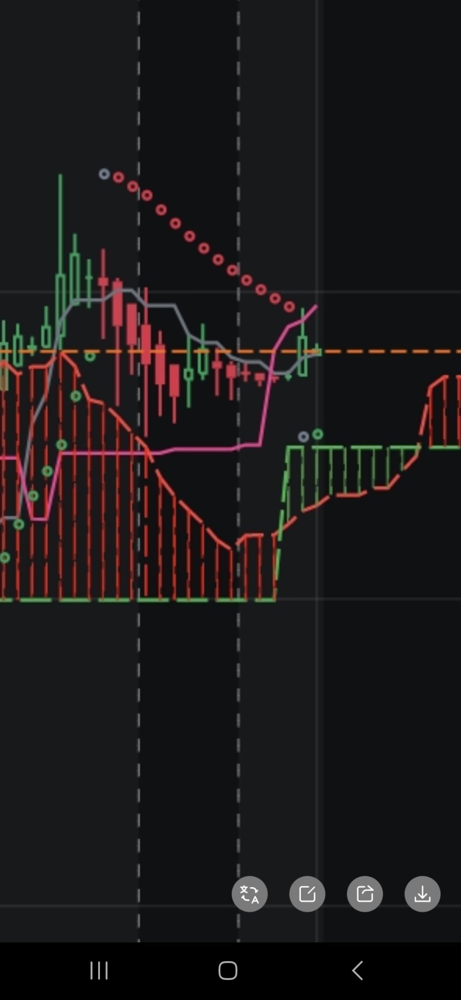 $NVIDIA (NVDA.US)$ we have bottom. looking at the grey and green dot under price. booyah. price can fall blocking that line randomly though charts speculate off...