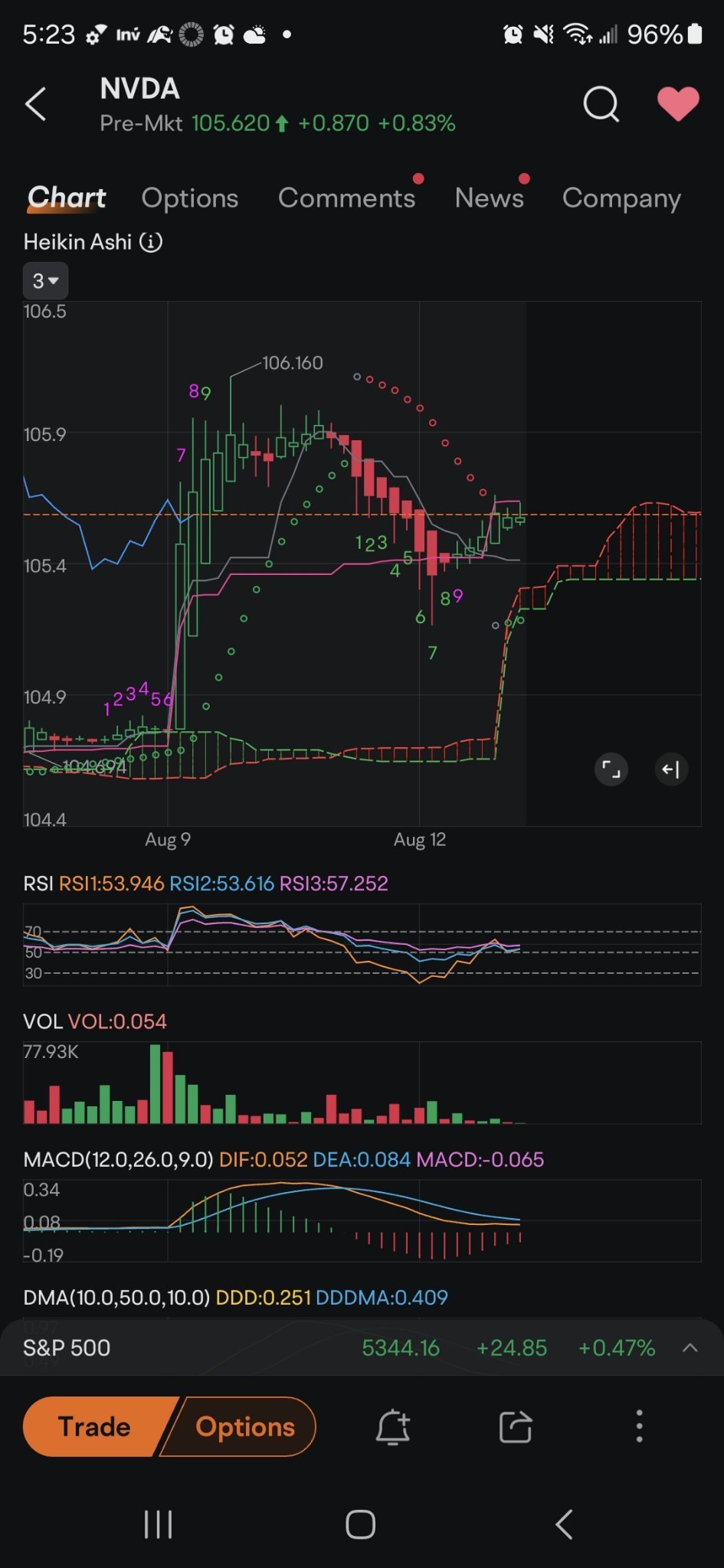 $英偉達 (NVDA.US)$ 這裡也是同樣的事情，但接近了。誰知道一旦市場開市會發生什麼事，儘管我總是期望它們在開盤時跌倒，然後接近下午反彈。我在上個月打電話了大約 100 次，顯然是錯誤的，但最終我會明白