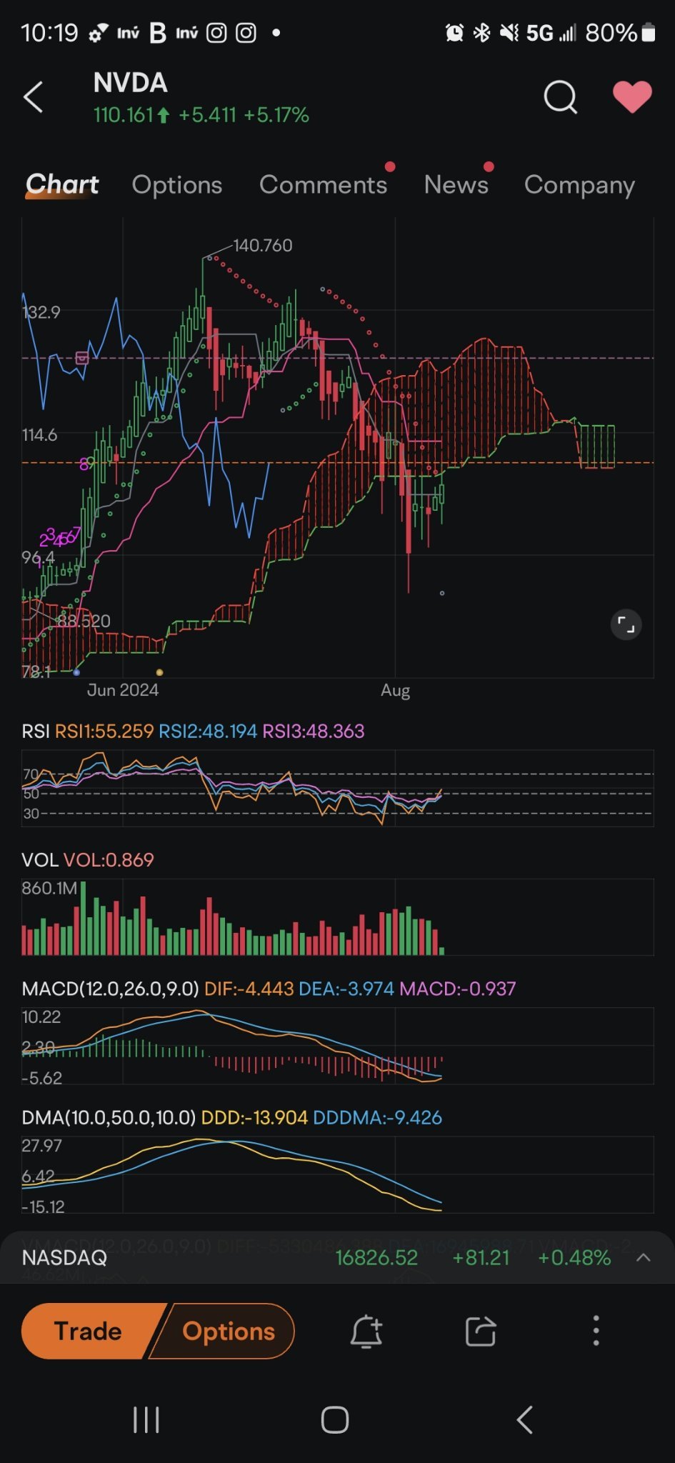 $エヌビディア (NVDA.US)$ 価格の下の灰色の点はここで重要です。車に乗りましょう、子供たち