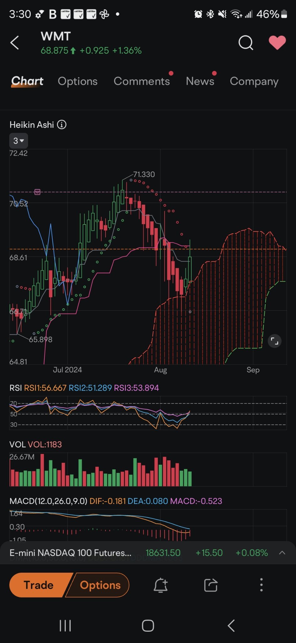 $沃爾瑪 (WMT.US)$ 價格下灰點的趨勢逆轉。爆發。