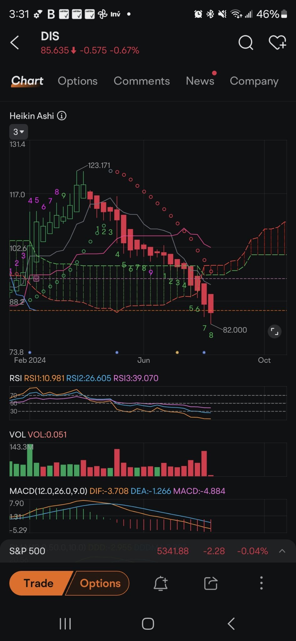 $迪士尼 (DIS.US)$ 越來越接近底部。即使現在也是很好的入口，因為之後它會上漲，但還沒有完全達到。可能與 CPI 排列